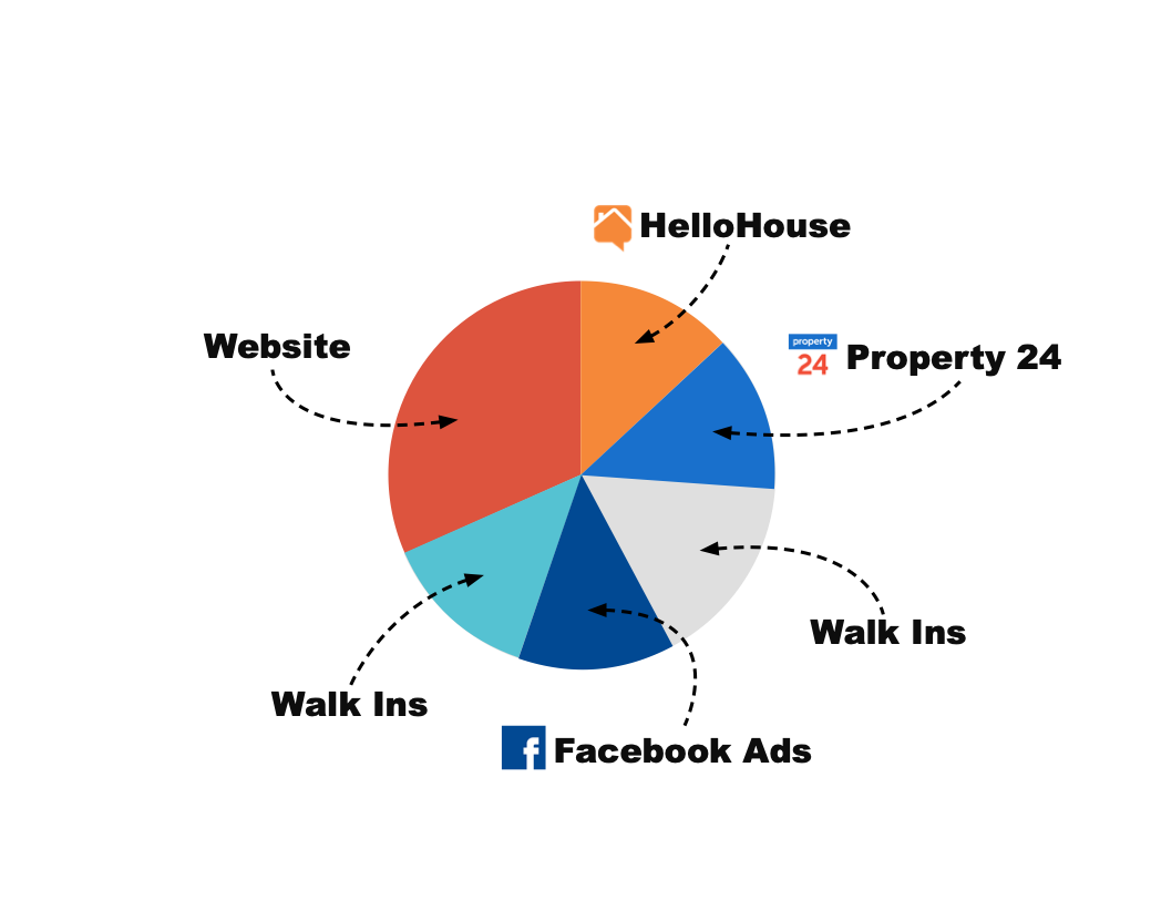 Find out where your leads are coming from